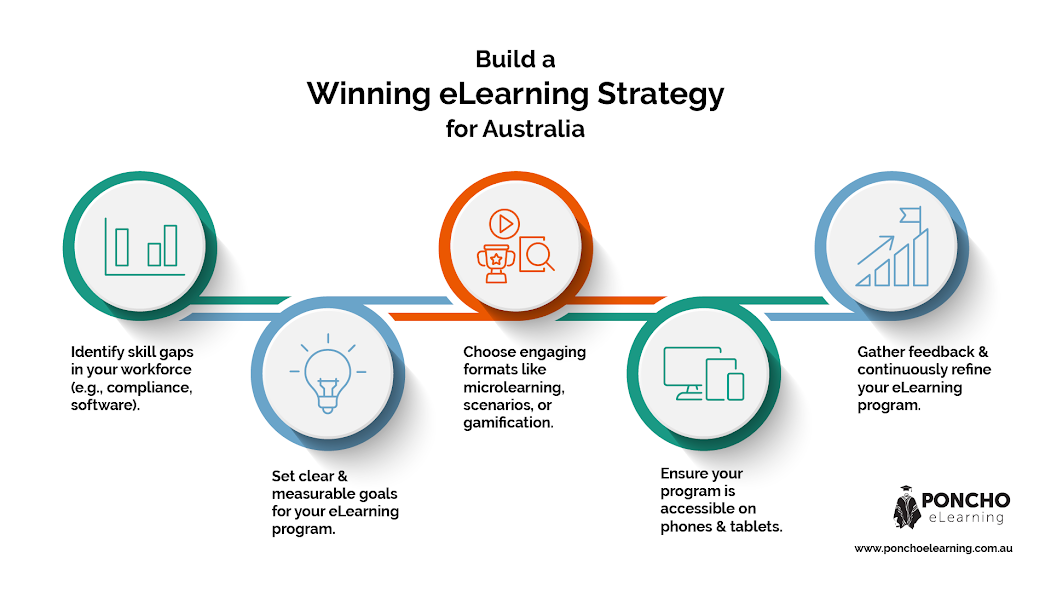 build a winning eLearning strategy - Poncho eLearning