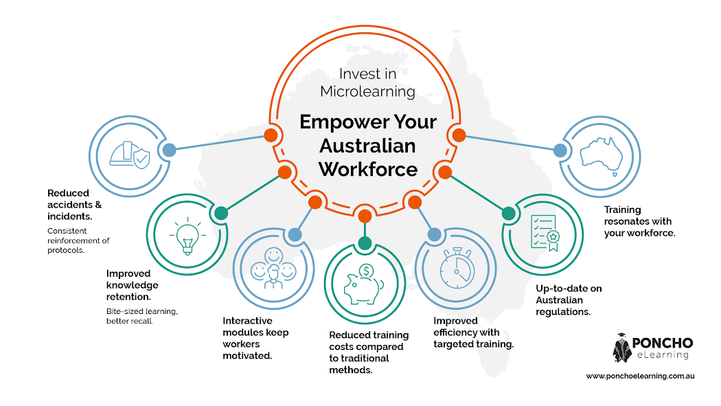 empower your Australian workforce with Microlearning - Poncho eLearning