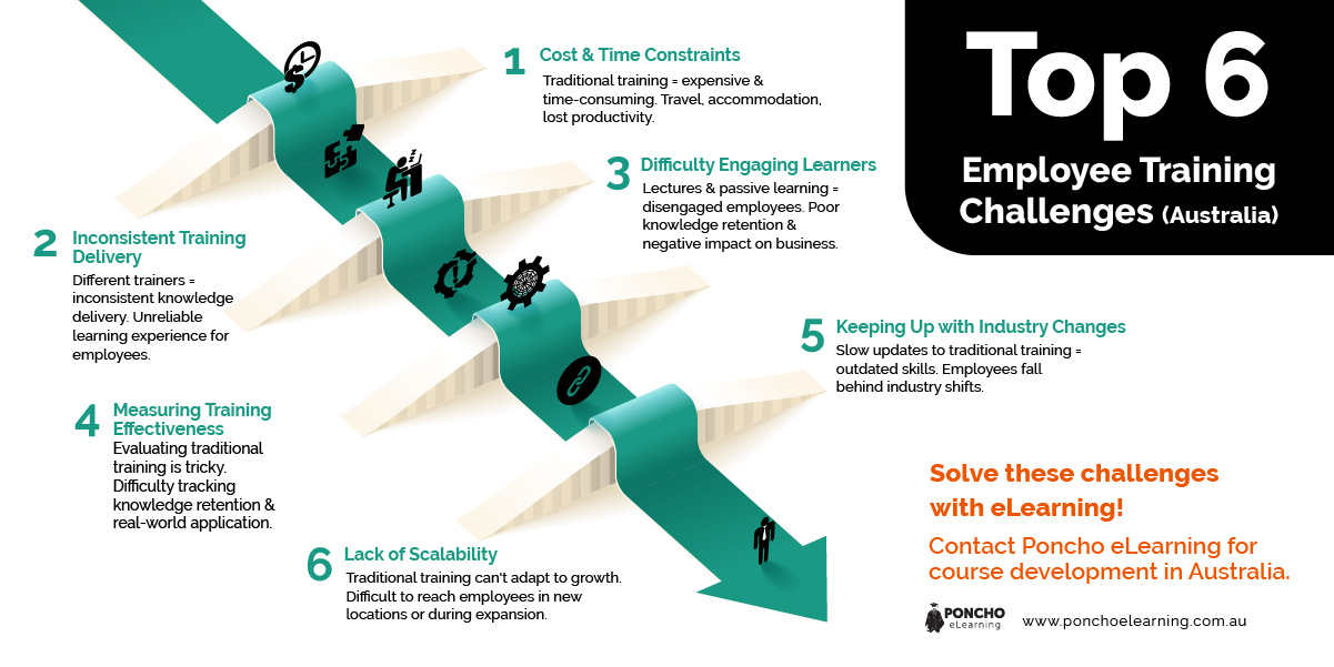 top 6 employee training challenges - Poncho eLearning