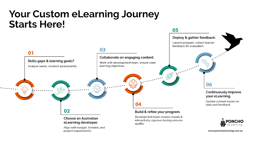 your custom eLearning journey starts here - Poncho eLearning