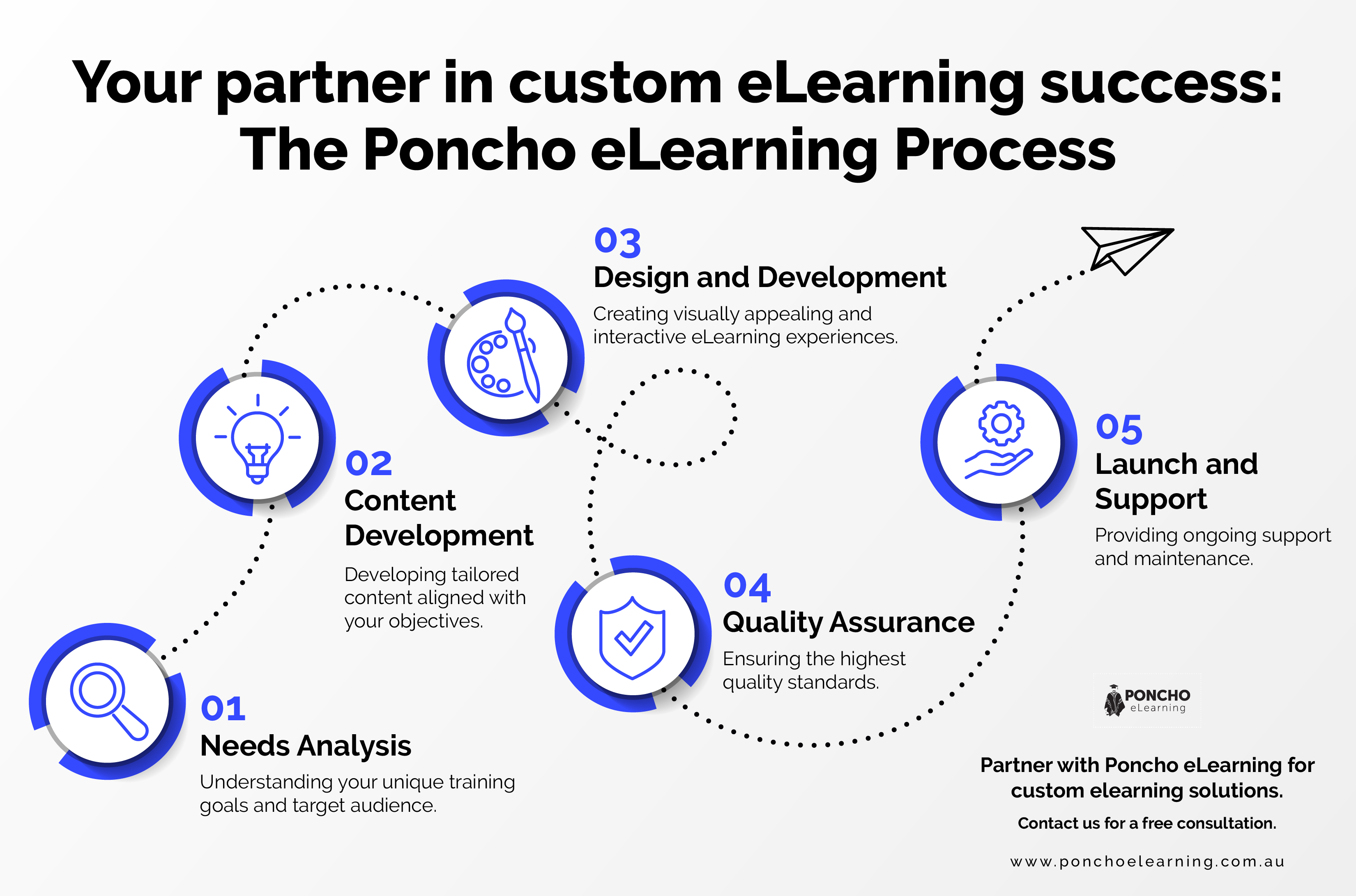 your partner in custom eLearning success - Poncho eLearning